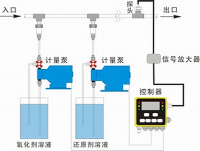 加藥裝置，除氧器加聯(lián)胺,磷酸鹽加藥,加磷酸鹽裝置,循環(huán)水加藥裝置，加酸裝置，加堿裝置，凝結(jié)水加氨，鍋爐給水加藥