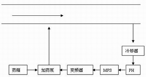 加藥裝置，除氧器加聯(lián)胺,磷酸鹽加藥,加磷酸鹽裝置,循環(huán)水加藥裝置，加酸裝置，加堿裝置，凝結(jié)水加氨，鍋爐給水加藥